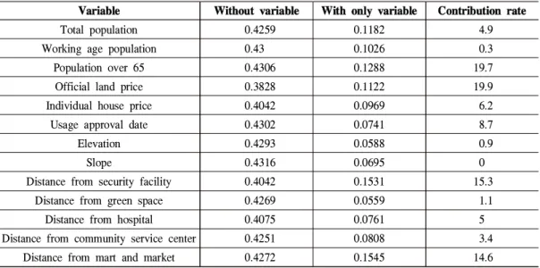 Table 2. Results of the jackknife test of variables’ contribution in modeling