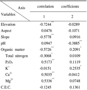 Table 6. Geumosanseong-inside in the Geumosan Provincial Park vegetables vegetation data from Figure 5 : the inter set correlation coefficients and the inter set correlation of environmental variables with the first two axes of DCCA