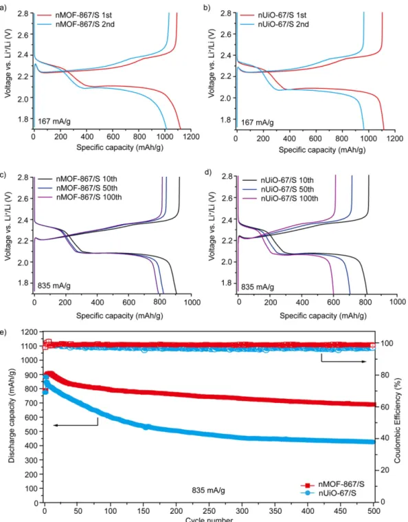Figure 3.  Electrochemical performance of nMOF-867/S and nUiO-67/S. (a) 1 st  and 2 nd  discharge/charge 