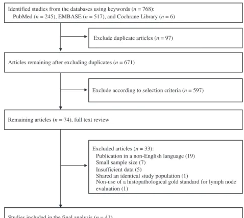 Table 1. Computed tomography studies included in the meta-analysis (n = 20)*