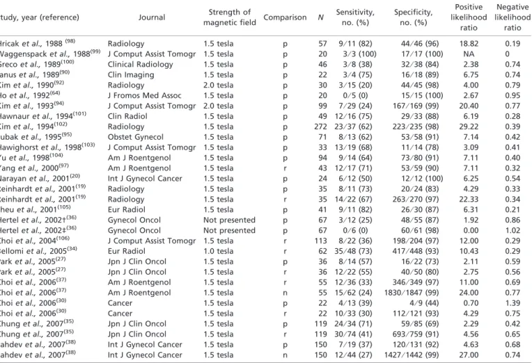 Table 2. Magnetic resonance imaging studies included in the meta-analysis (n = 31)