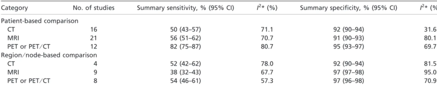 Table 4. Summary sensitivity and specificity of CT, MRI, and PET or PET/CT