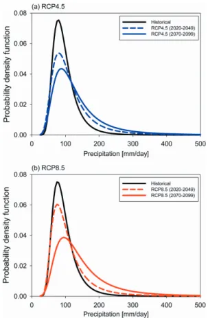Fig. 9. The projected return periods under the RCP4.5 (blue bar)/RCP8.5 (red bar) relative to 20yr return period under