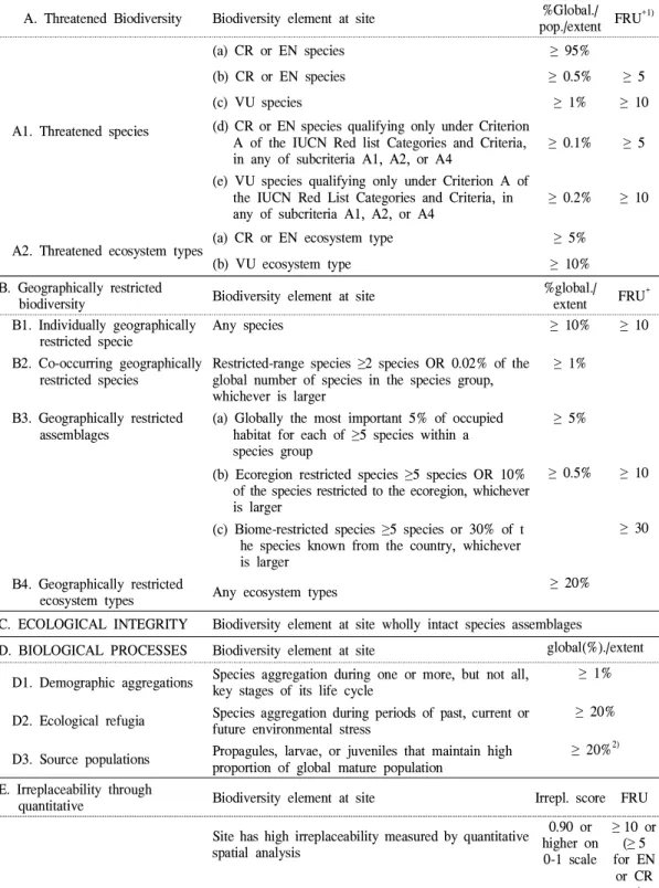 Table 1. Summary of the KBA criteria and thresholds