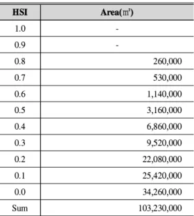 Table 3. Area by HSI for habitat variables of Lutra lutra. HSI Area(㎡) 1.0  -0.9  -0.8 260,000 0.7 530,000 0.6 1,140,000 0.5 3,160,000 0.4 6,860,000 0.3 9,520,000 0.2 22,080,000 0.1 25,420,000 0.0 34,260,000 Sum 103,230,000 IV