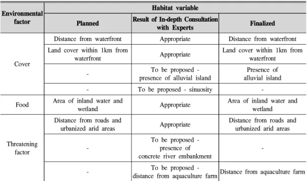 Table 2. Selection of environmental factor and habitat variables of Lutra lutra.
