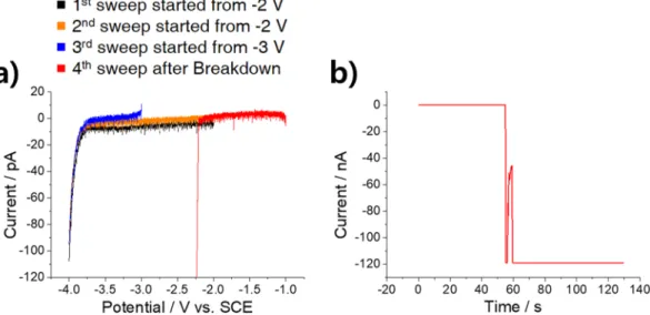 Figure 1.  Characteristic electrochemical behavior of a highly doped n-type Si electrode with a 6-nm-thick  SiO 2  film in 0.1 M PBS (pH 3)