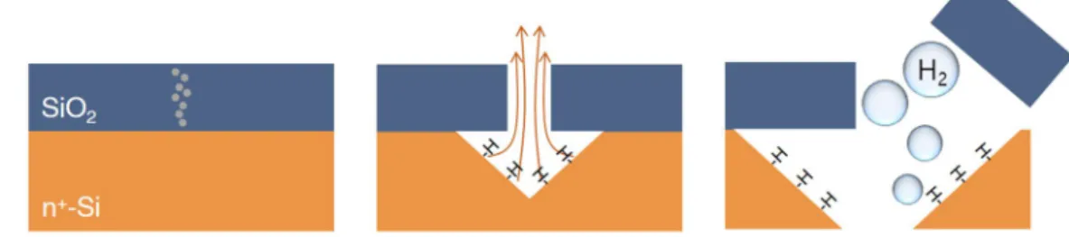 Figure 4.  Schematic diagram of mechanism for the breakdown and post-breakdown of Si/SiO 2  under acidic  conditions.