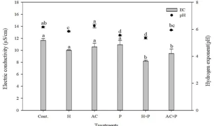 Figure 1. Electric conductivity and hydrogen exponent in the substrate leachate taken from Miscanthus sinensis as effected by soil amendment hydroball and active carbon