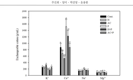 Figure 2. Levels of soil exchangeable cations ( K + , Ca 2+ , Na + , and Mg 2+ ) in the soil leachate samples taken from Miscanthus sinensis as effected by soil amendment hydroball and active carbon