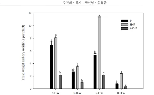 Figure 4. Fresh weight and dry weight of Miscanthus sinensis as affected by soil amendment hydroball and active carbon in the high deicing salts accumulation substrate (CaCl 2 10 g/L)