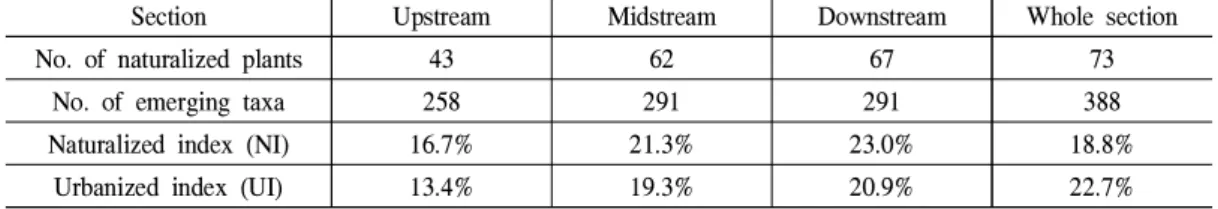 Table 5. The results of NI and UI by surveyed sections in Shindangcheon stream