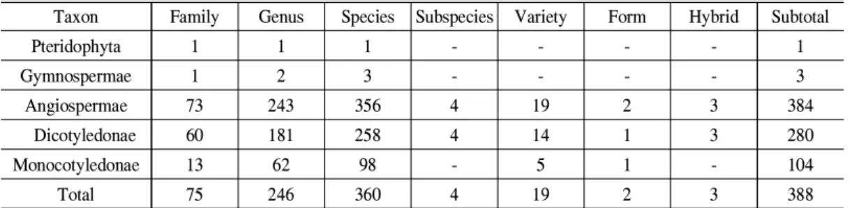 Table 1. The number of vascular plants in Shindangcheon stream