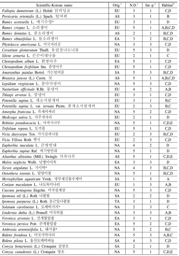 Table 4. The list of naturalized plants in Shindangcheon stream