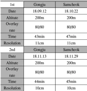 Table 1. Date of UAV scanning를 구축하기 위하여 다양한 식생 및 산림구조를포함하며 초지와 관목이 다수 존재하는 지역으로 전국적인 지형 및 식생분포를 고려하여 1차적으로 동, 서지역을 대표할 수 있는 대상지를선정하였고, 그 중에서도 UAV로 촬영하기에 적합한 소규모 지역으로 면적 1km 2 내외인 산 림지역으로 한정하여 최종적으로 충청남도 공 주시 우성면 보흥리 산80 일원과 강원도 삼척시 근덕면 덕산리 산43 일원 총 2개 지역을 