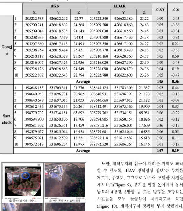 Table 4. Relative position accuracy comparison (m)