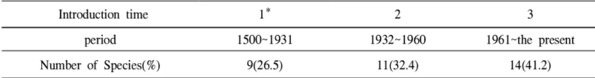 Table 4. Introduction time characters of invasive alien plants in Mt. Inwang