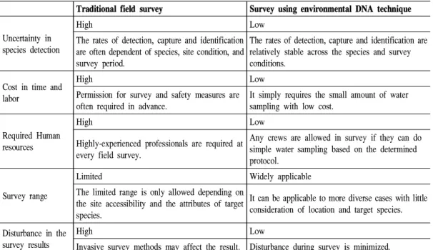 Table 5. Comparison of traditional field survey and the survey using environmental DNA technique