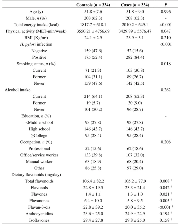 Table 1. General characteristics of the study subjects. 
