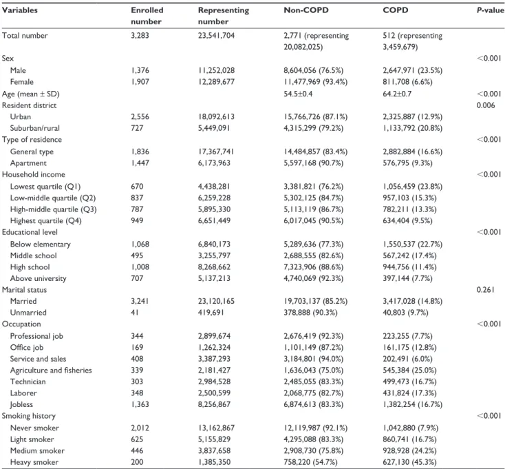 Table 1 Demographic characteristics according to the diagnosis of COPD