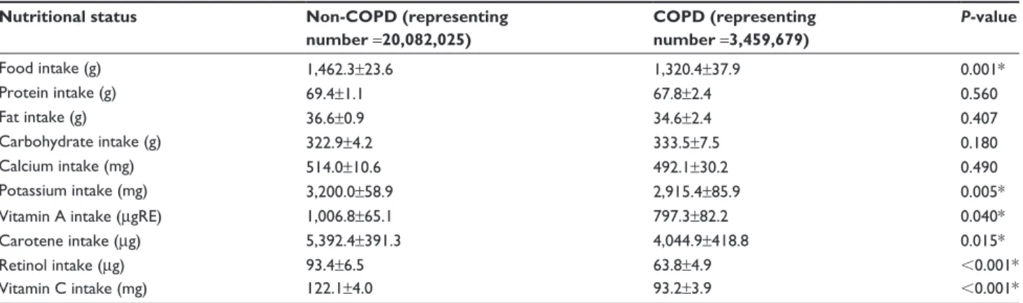 Table 2 Comparison of nutritional status according to the COPD Nutritional status Non-COPD (representing  
