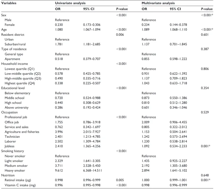 Table 3 Univariate and multivariate analysis for COPD