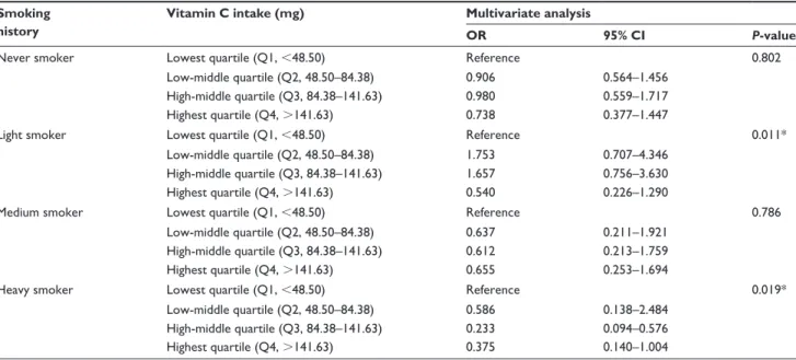 Table 4 Multivariate analysis of COPD according to smoking history and amount of vitamin C intake Smoking  