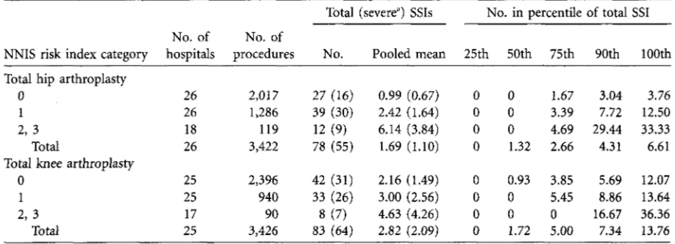 TABLE  i. Pooled Means and Key Percentiles of the Distribution of Rates of Surgical Site Infection (SSI) after Total  Hip Arthroplasty and after Total Knee Arthroplasty 