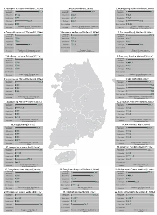 Figure 1. The result of Cultural Ecosystem Services Index Evaluation