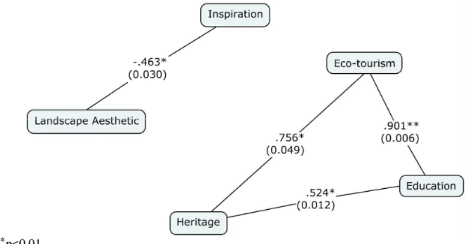 Figure 2. The correlation of the factors of cultural ecosystem services (this result shows just significant relationship among five factors.)