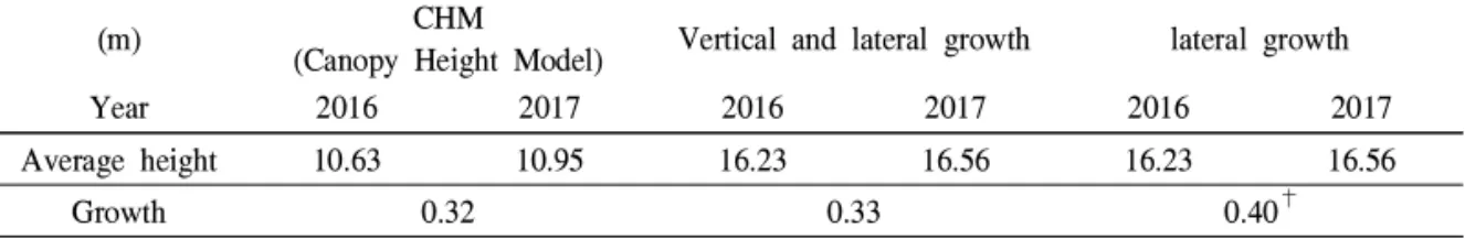 Figure 4. Difference between lateral and vertical growth in terms of detection of LiDAR pulses