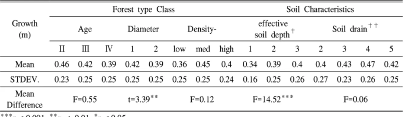 Table 2. Growth quantity of differences in forest type class(age, diameter, density) and Soil Characteristics(effective soil depth, Soil drain)