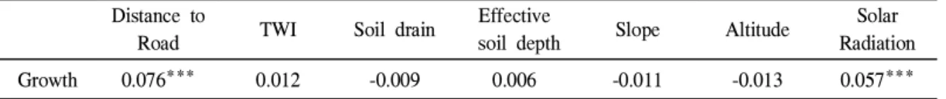 Table 3. Correlation between individual tree growth and environmental factor affecting the tree growth
