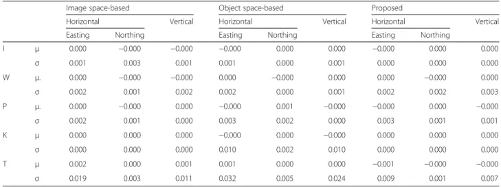 Table 2 Geo-positioning accuracy of each method (unit: meter)