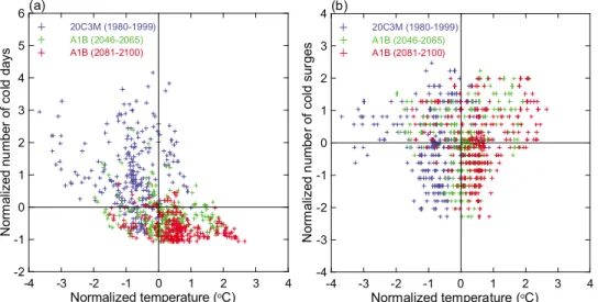Figure 8. Scatterplots of (a) winter mean temperature and (b) standard deviation of temperature for the late twentieth century versus the mid twenty‐first century (solid symbols) and the late twenty‐first century (open symbols) in the 13 models and their e