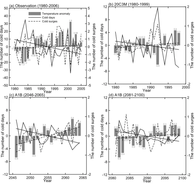 Table 2. The Slope of the Trend for Changes of Winter Mean Temperature, the Number of Cold Days, and the Number of Cold Surges in the Observations and Simulations of the Late Twentieth Century, the Mid Twenty‐First Century, and the Late Twenty‐First Centur