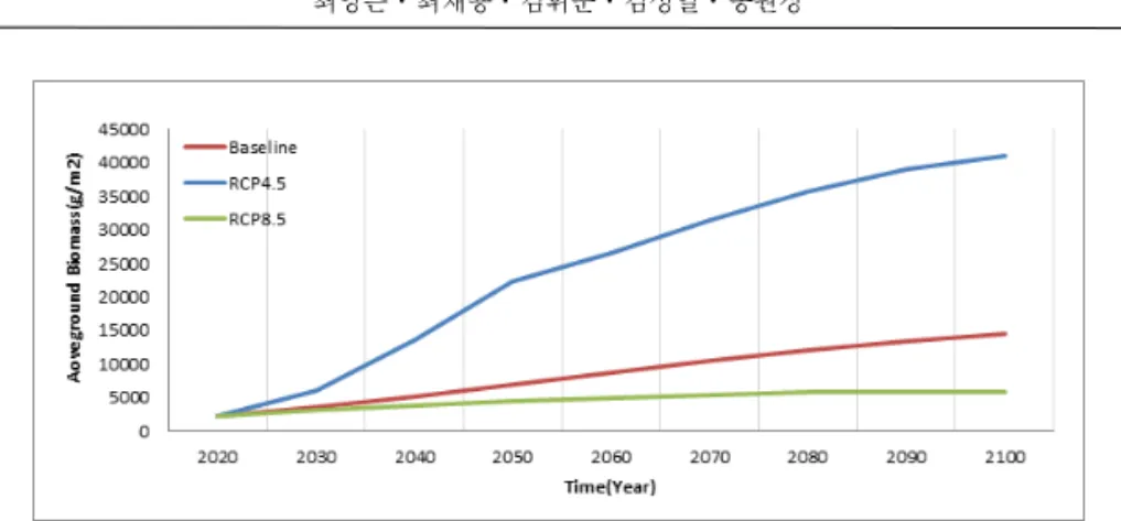 Figure 7. The aboveground biomass over time under climate scenarios for the entire study area