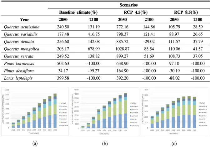 Table 3. Change rates of aboveground biomass of species from 2020 to 2050 and from 2050 to 1200