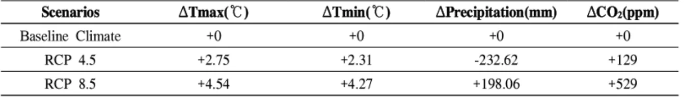 Table 1. Changes of climate factors by Scenarios 등을 제공하고 있으며, 공간해상도는 1km이다(KMA, 2019)
