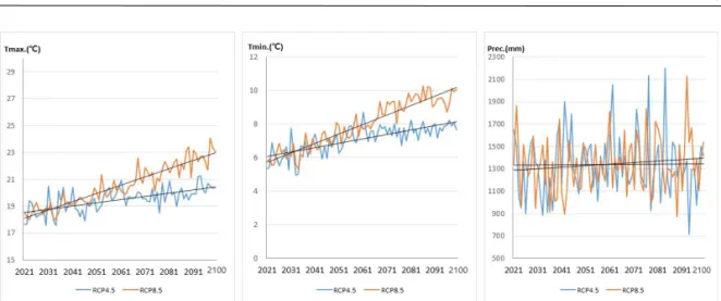 Table 2. Change rate of Biomass under three climate scenarios