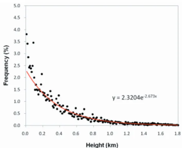 Fig. 8. Weighting values of (a) Barnes scheme using in DFS and (b) the new scheme in this study as a function of distance and elevation.