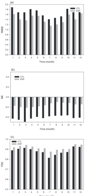 Fig. 12. Monthly verification results of the (a) RMSE, (b) ME and (c) PSS of CTL and EXP.