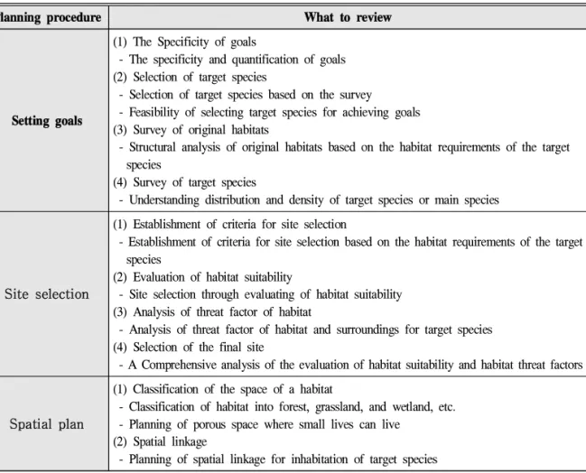 Table 1. What to review by the planning procedure of alternative habitats