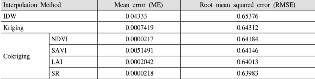 Table 4. Interpolation verification
