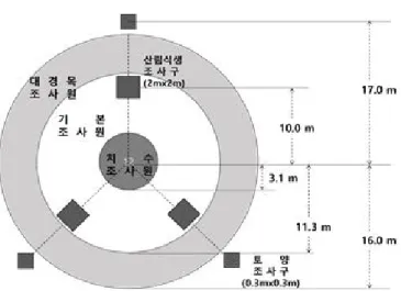 Figure 2. Forest Health Management plot II. 연구 대상지 및 재료 1. 연구 대상지 본 연구의 범위는 행정구역 기준으로 제1차 산림의 건강·활력도 조사자료 표본점 967개 중 전체의 24%인 230개로 가장 많은 표본점을 포 함하는 경상북도 지역을 대상으로 하였다(Table 1)