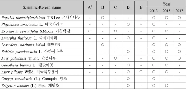 Table 5. The ecologically important species in survey sites