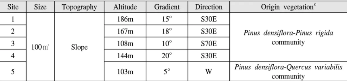 Table 1. The environmental characteristics of surveyed sites