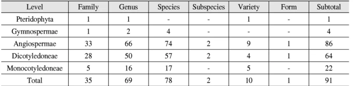Table 3. The numbers of vascular plants in whole survey sites