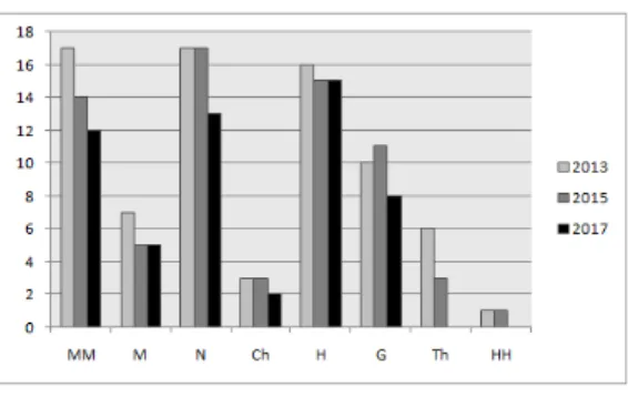 Figure 6. The change of life form according to the year in survey sites