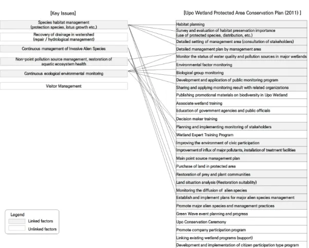 Figure 7. Review the link between current Key issues and conservation plans 었어도 계획에 반영되지 않기도 하였다